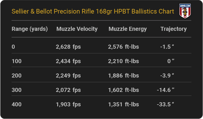 Sellier & Bellot Precision Rifle 168 grain HPBT Ballistics Chart