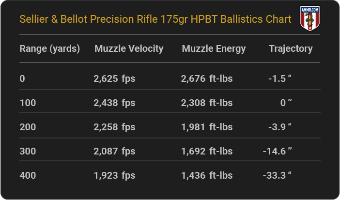 Sellier & Bellot Precision Rifle 175 grain HPBT Ballistics Chart