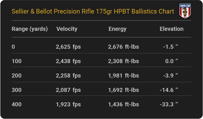 Sellier & Bellot Precision Rifle 175 grain HPBT Ballistics Chart