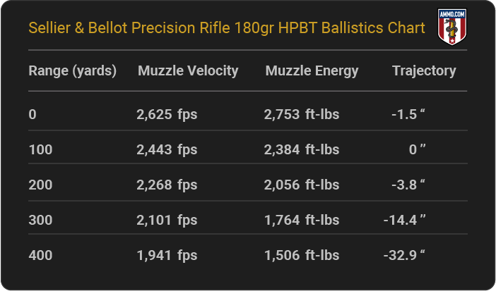 Sellier & Bellot Precision Rifle 180 grain HPBT Ballistics Chart
