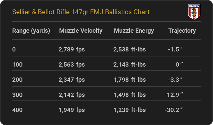 Sellier & Bellot Rifle 147 grain FMJ Ballistics Chart