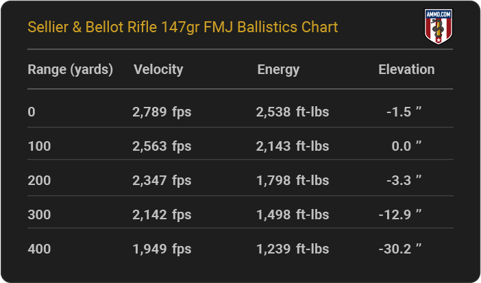 Sellier & Bellot Rifle 147 grain FMJ Ballistics Chart
