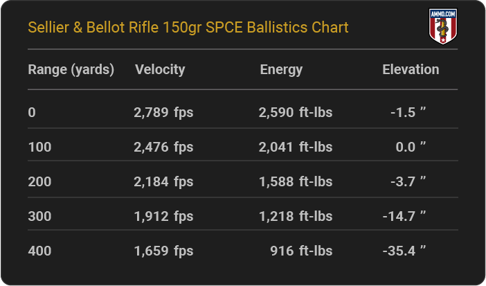 Sellier & Bellot Rifle 150 grain SPCE Ballistics Chart