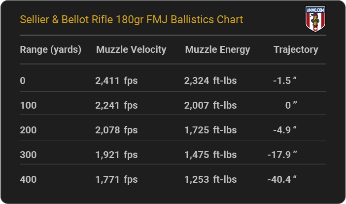 Sellier & Bellot Rifle 180 grain FMJ Ballistics Chart