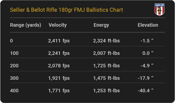 Sellier & Bellot Rifle 180 grain FMJ Ballistics Chart