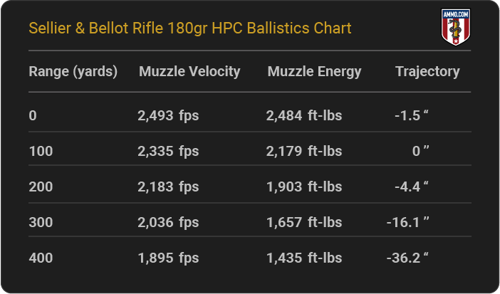 Sellier & Bellot Rifle 180 grain HPC Ballistics Chart