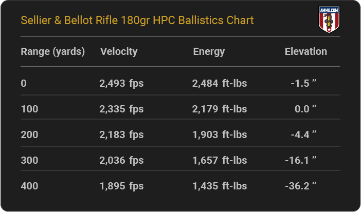 Sellier & Bellot Rifle 180 grain HPC Ballistics Chart