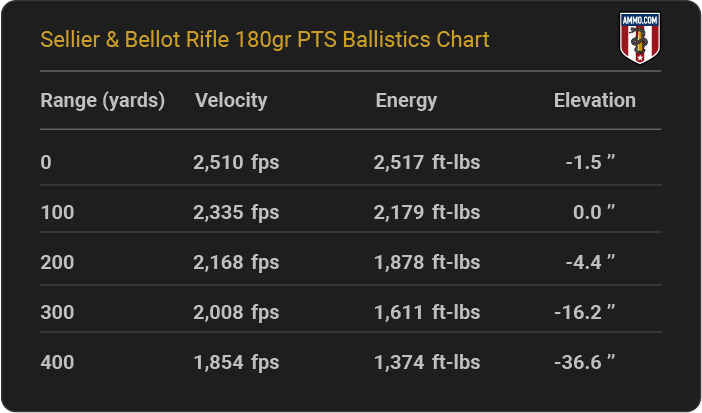 Sellier & Bellot Rifle 180 grain PTS Ballistics Chart