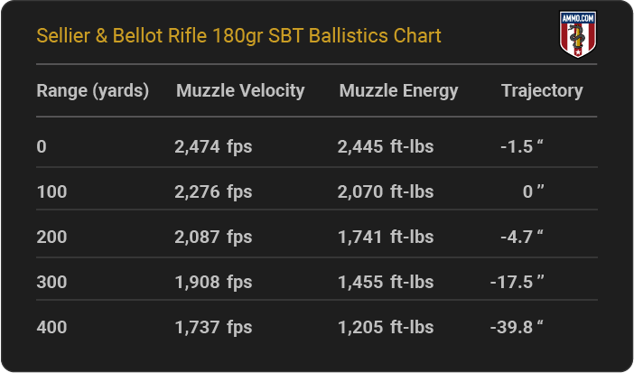 Sellier & Bellot Rifle 180 grain SBT Ballistics Chart