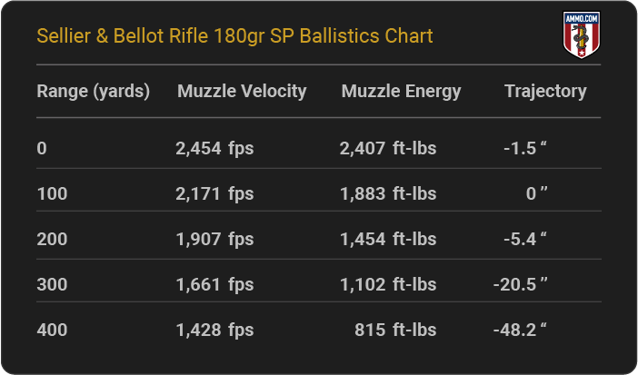 Sellier & Bellot Rifle 180 grain SP Ballistics Chart