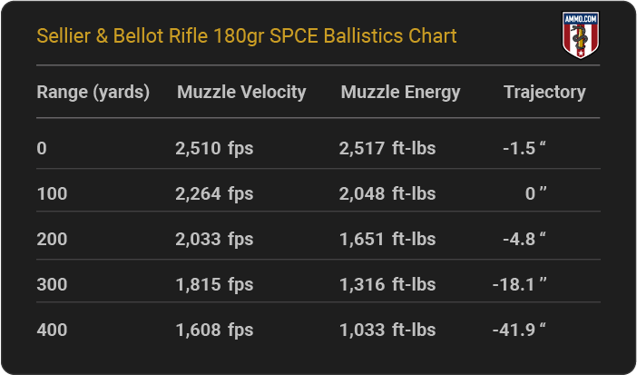 Sellier & Bellot Rifle 180 grain SPCE Ballistics Chart