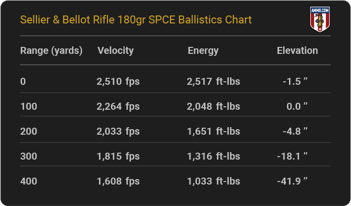 Sellier & Bellot Rifle 180 grain SPCE Ballistics Chart