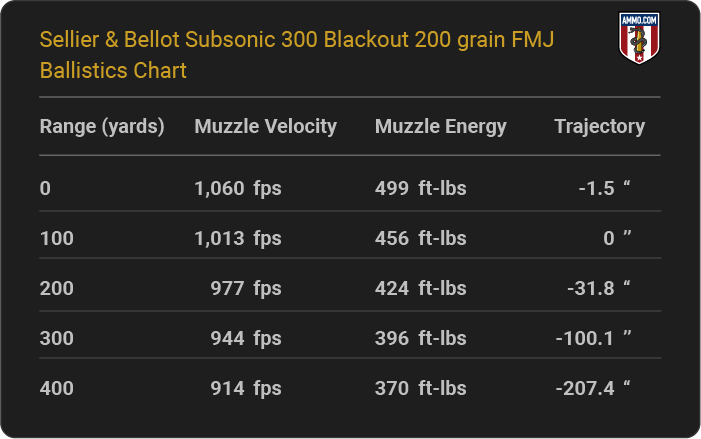 Sellier & Bellot Subsonic 300 Blackout 200 grain FMJ Ballistics table