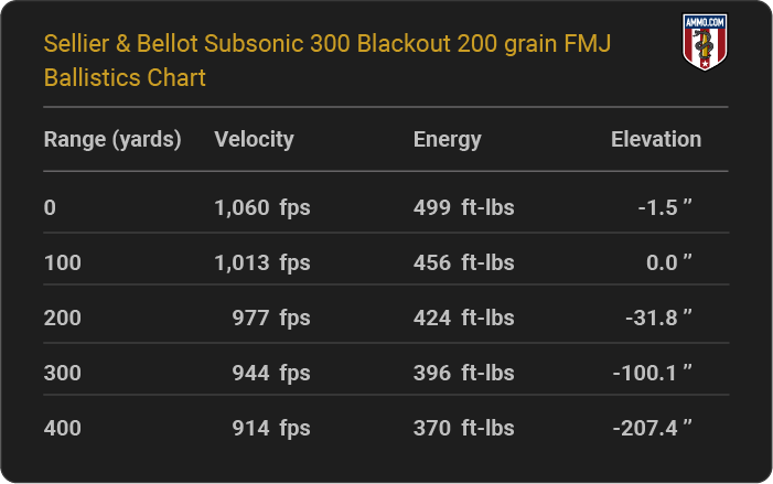 Sellier & Bellot Subsonic 300 Blackout 200 grain FMJ Ballistics table