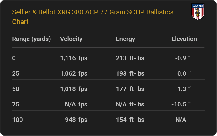 Sellier & Bellot XRG 380 ACP 77 grain SCHP Ballistics table