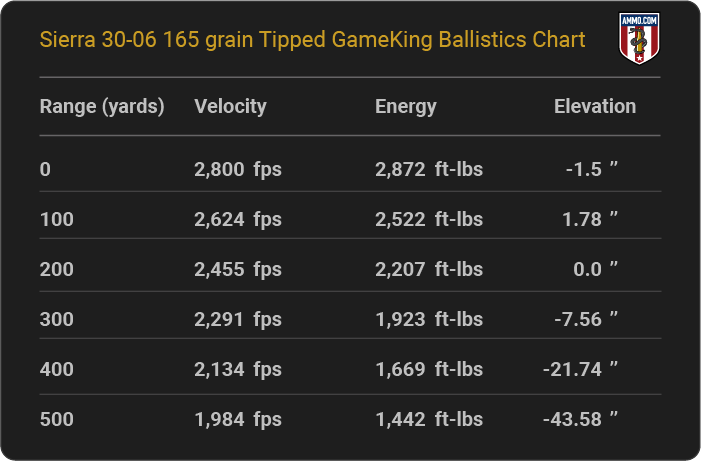 Sierra 30-06 165 grain Tipped GameKing Ballistics table