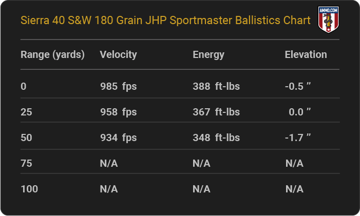 Sierra 40 S&W 180 grain JHP Sportmaster Ballistics table