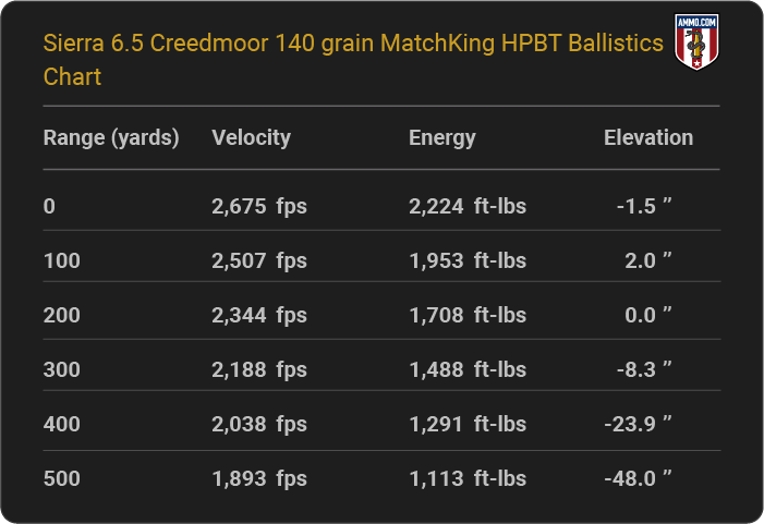 Sierra 6.5 Creedmoor 140 grain MatchKing HPBT Ballistics table