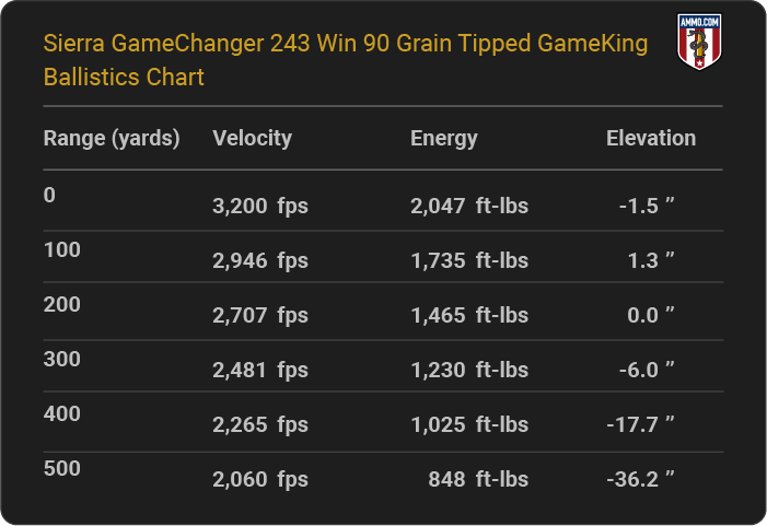 Sierra GameChanger 243 Win 90 grain Tipped GameKing Ballistics table
