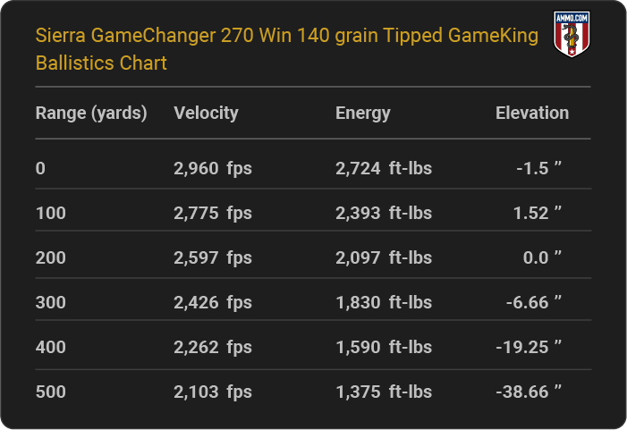 Sierra GameChanger 270 Win 140 grain Tipped GameKing Ballistics table