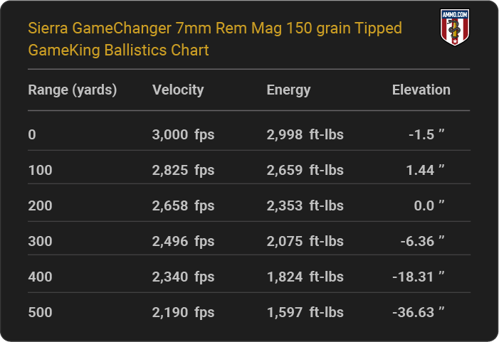 Sierra GameChanger 7mm Rem Mag 150 grain Tipped GameKing Ballistics table