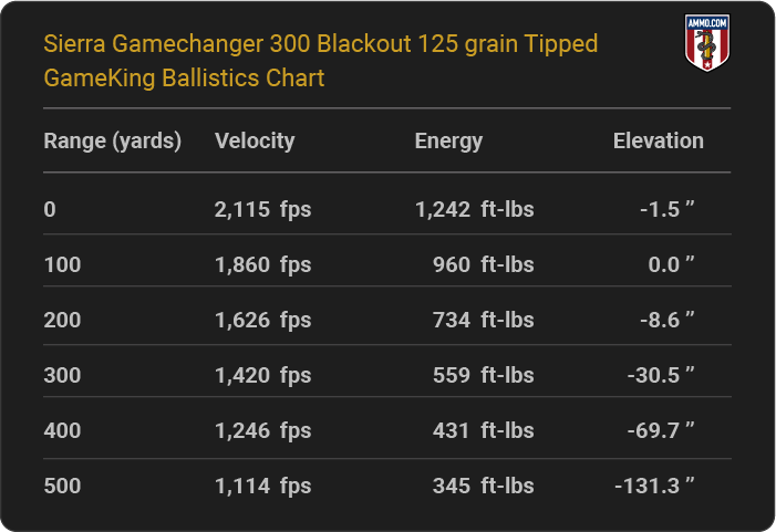 Sierra Gamechanger 300 Blackout 125 grain Tipped GameKing Ballistics table