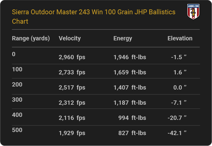 Sierra Outdoor Master 243 Win 100 grain JHP Ballistics table