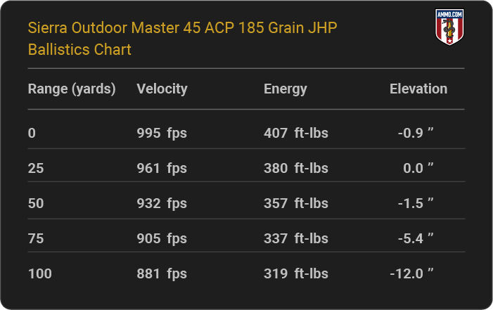 Sierra Outdoor Master 45 ACP 185 grain JHP Ballistics table