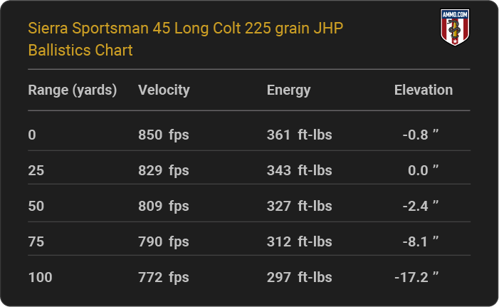 Sierra Sportsman 45 Long Colt 225 grain JHP Ballistics table