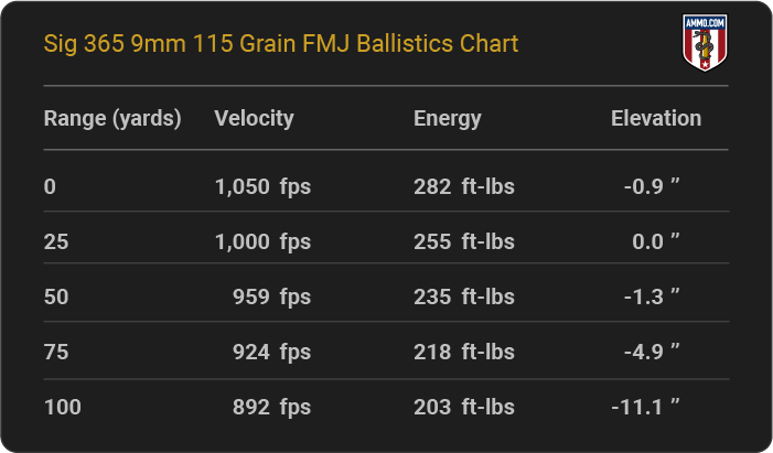 Sig 365 9mm 115 grain FMJ Ballistics table