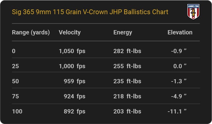 Sig 365 9mm 115 grain V-Crown JHP Ballistics table