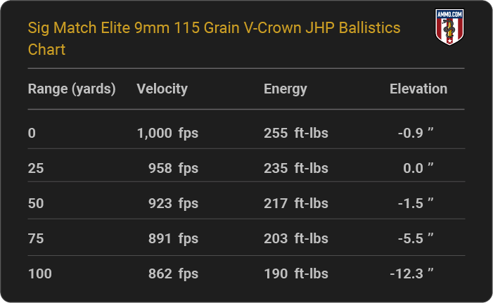 Sig Match Elite 9mm 115 grain V-Crown JHP Ballistics table