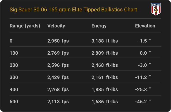 Sig Sauer 30-06 165 grain Elite Tipped Ballistics table