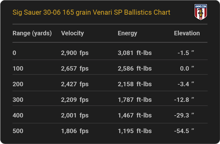 Sig Sauer 30-06 165 grain Venari SP Ballistics table