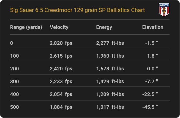 Sig Sauer 6.5 Creedmoor 129 grain SP Ballistics table