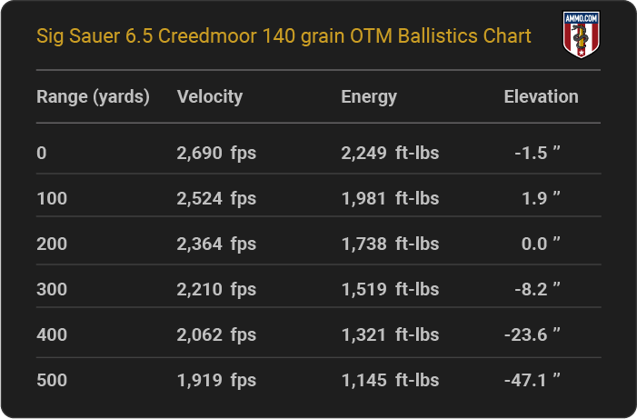Sig Sauer 6.5 Creedmoor 140 grain OTM Ballistics table