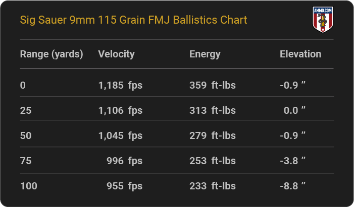 Sig Sauer 9mm 115 grain FMJ Ballistics table