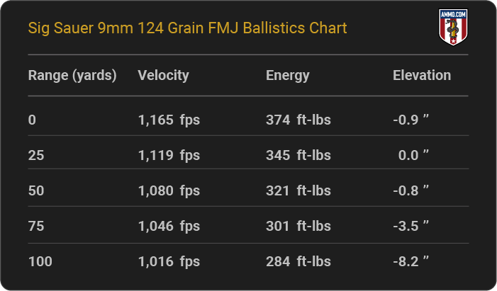Sig Sauer 9mm 124 grain FMJ Ballistics table