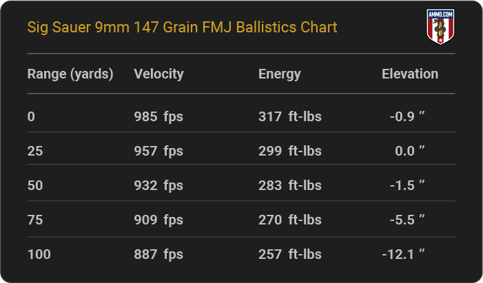 Sig Sauer 9mm 147 grain FMJ Ballistics table