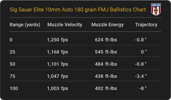 Sig Sauer Elite 10mm Auto 180 grain FMJ Ballistics table