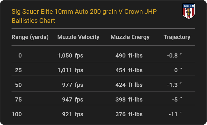 Sig Sauer Elite 10mm Auto 200 grain V-Crown JHP Ballistics table