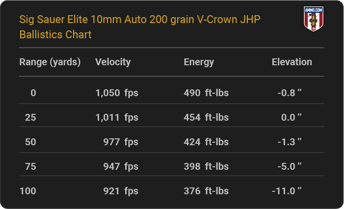 Sig Sauer Elite 10mm Auto 200 grain V-Crown JHP Ballistics table