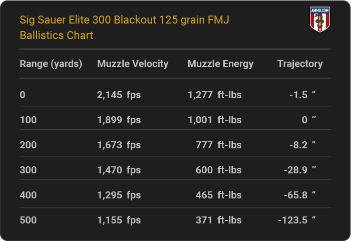 Sig Sauer Elite 300 Blackout 125 grain FMJ Ballistics table