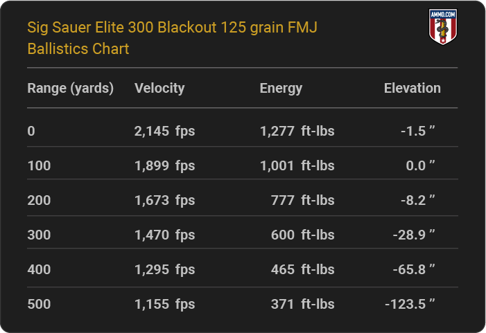 Sig Sauer Elite 300 Blackout 125 grain FMJ Ballistics table