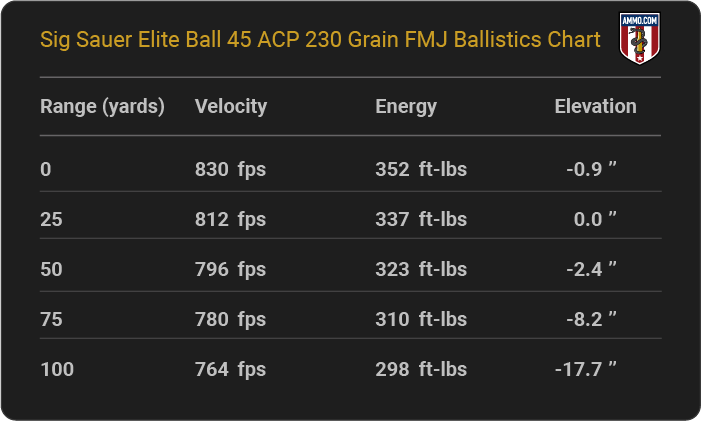 Sig Sauer Elite Ball 45 ACP 230 grain FMJ Ballistics table
