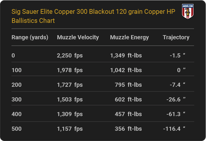Sig Sauer Elite Copper 300 Blackout 120 grain Copper HP Ballistics table