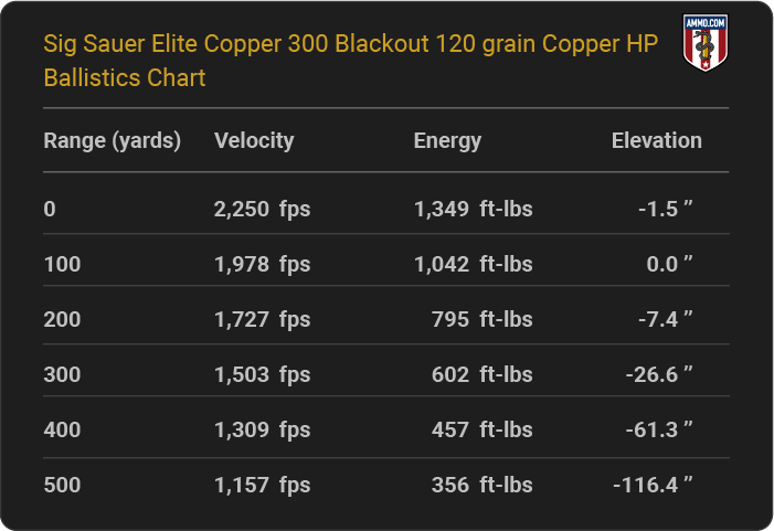 Sig Sauer Elite Copper 300 Blackout 120 grain Copper HP Ballistics table