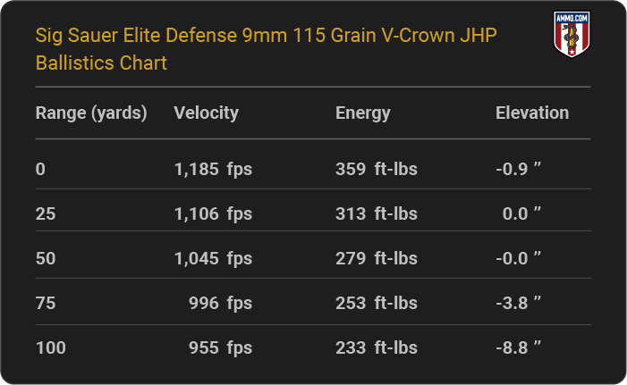 Sig Sauer Elite Defense 9mm 115 grain V-Crown JHP Ballistics table