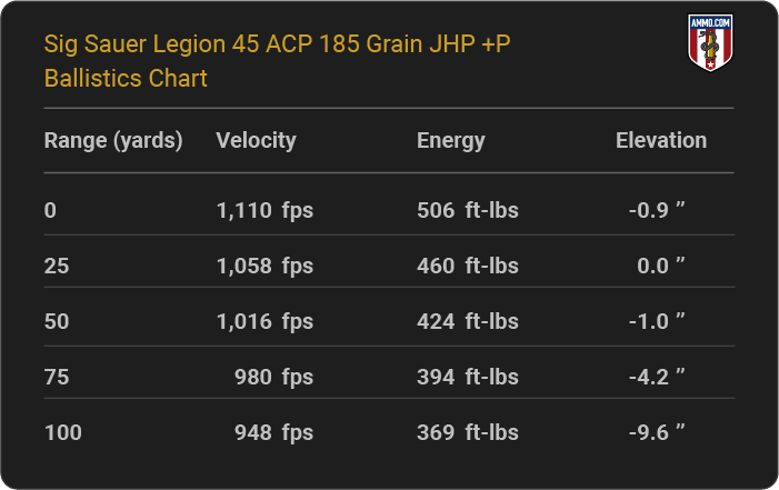 Sig Sauer Legion 45 ACP 185 grain JHP +P Ballistics table