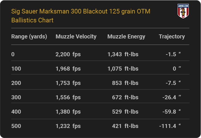 Sig Sauer Marksman 300 Blackout 125 grain OTM Ballistics table